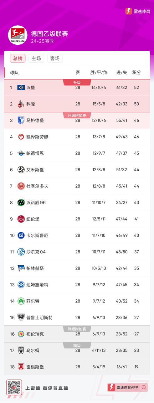 德乙28輪后，漢堡52分領跑，馬格德堡落后6分，升級形勢佳。