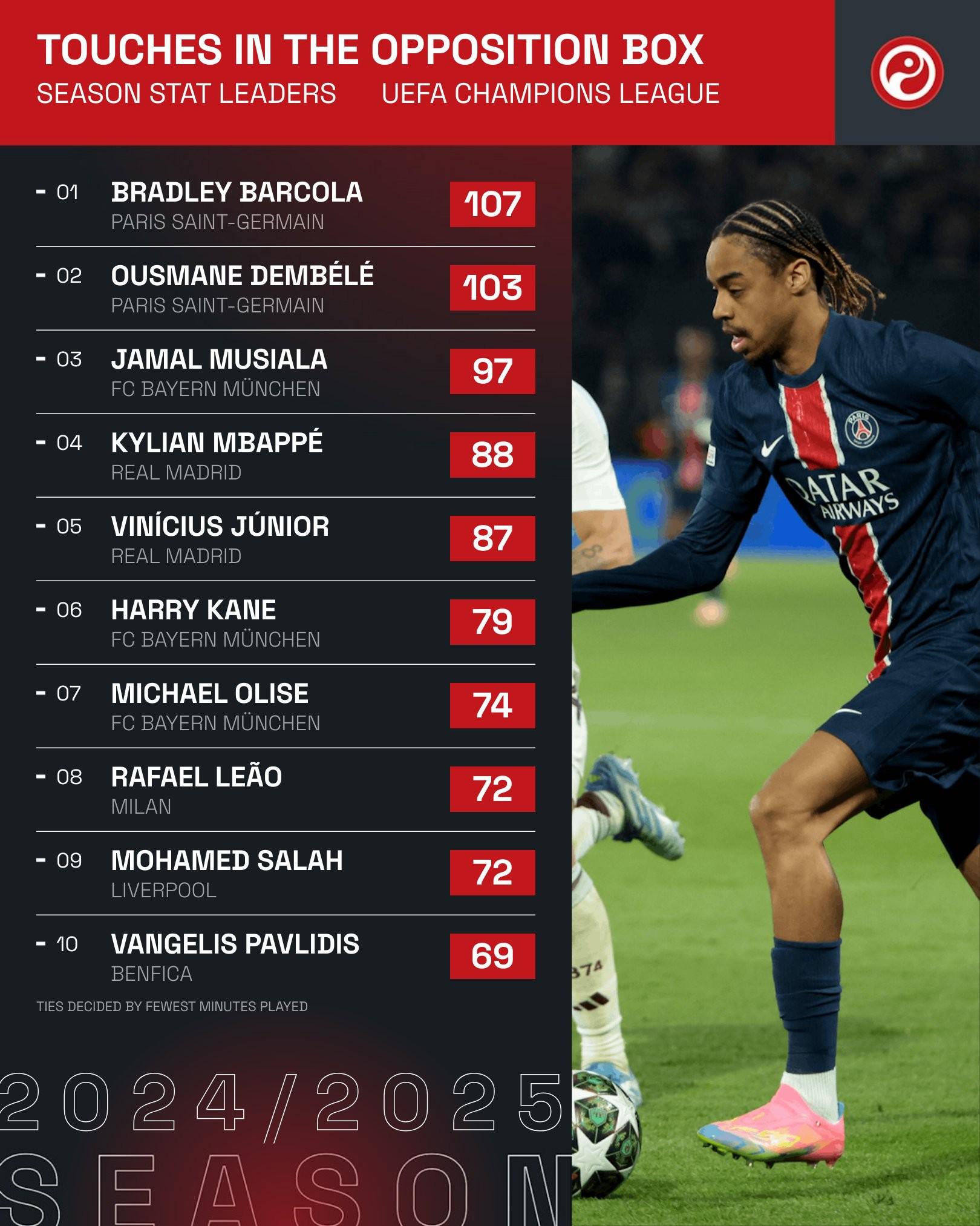 107次，巴爾科拉本賽季歐冠截至目前在對方禁區(qū)內(nèi)觸球最多