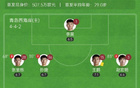 西海岸勝英博，毛偉杰復出，內爾松建功，2-0奪三連勝！