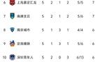 中甲5輪榜首重慶，石家莊停步，廣州第4，廣西墊底。
