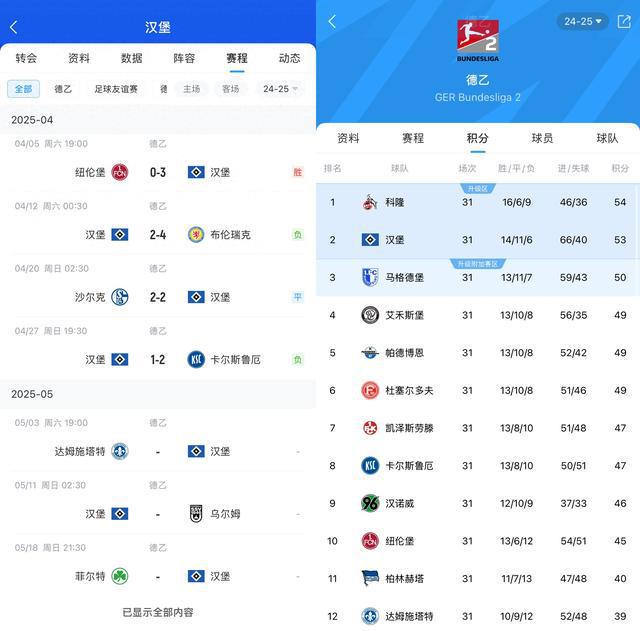 能原諒德甲？漢堡3輪不勝仍領(lǐng)先升級區(qū)3分。
