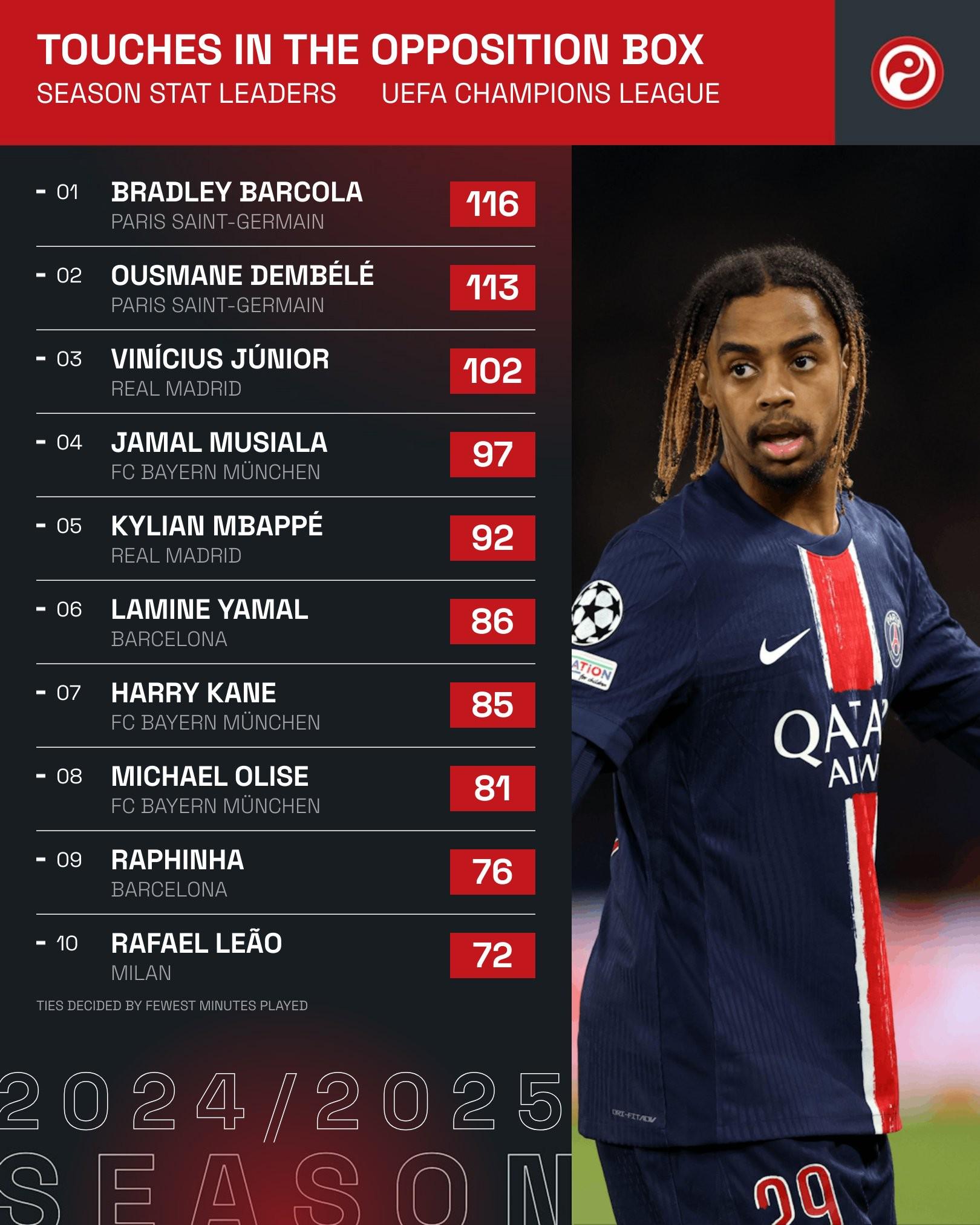 116次，巴爾科拉是本賽季歐冠對方禁區(qū)內(nèi)觸球最多的球員