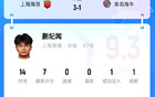 蒯紀(jì)聞19歲球技驚艷，人球分過+策動(dòng)進(jìn)球，獲9.3高分！