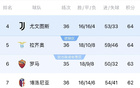 狼血嗅，意甲爭四六選一，平局現(xiàn)三隊同分64！