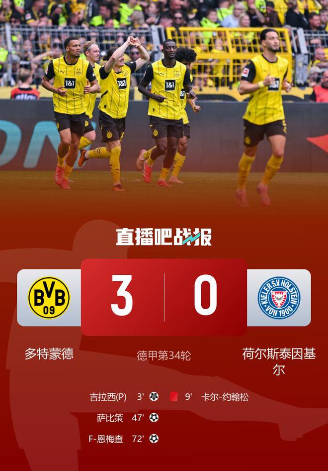 德甲收官，多特3-0基爾，鎖定歐冠資格，吉拉等破門。