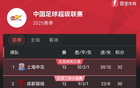 中超13輪積分榜，申花領跑2分，聯(lián)賽將暫停近月。