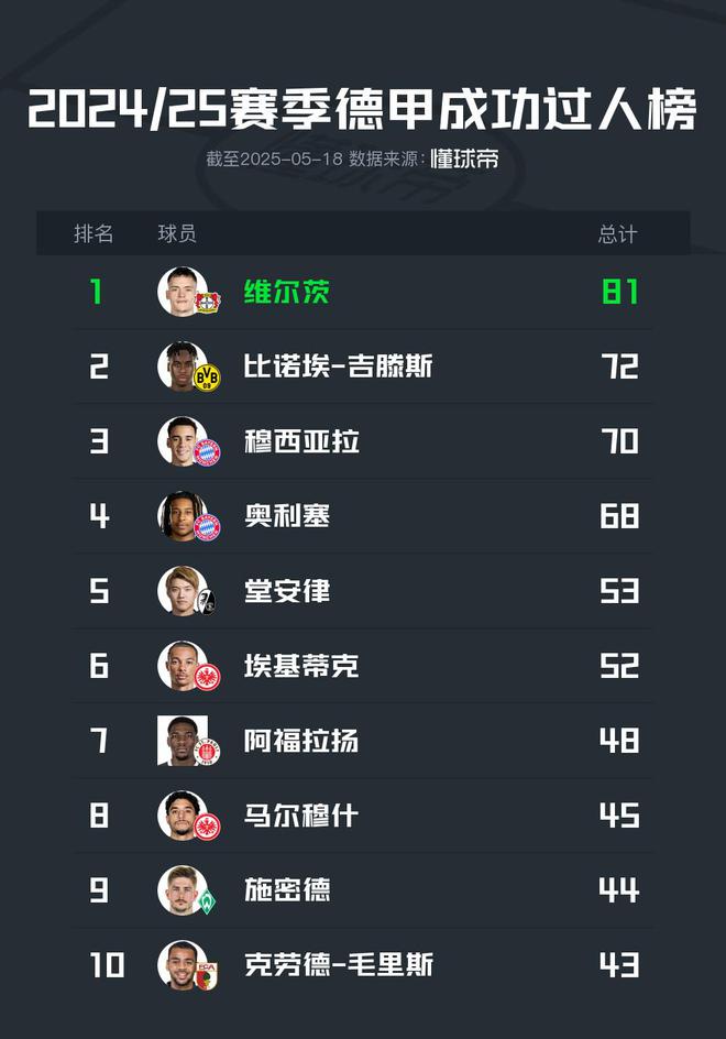 2024/25德甲：維爾茨81次領跑過人榜，穆、奧列居三四位。