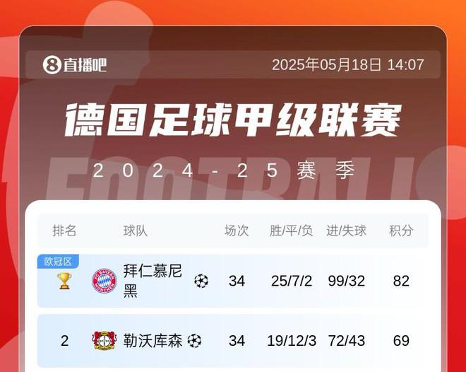 五大聯(lián)賽，拜仁99球收官，巴薩沖擊百球，最強(qiáng)火力。