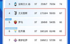 意甲爭(zhēng)四激烈，尤文領(lǐng)跑，羅馬緊追。