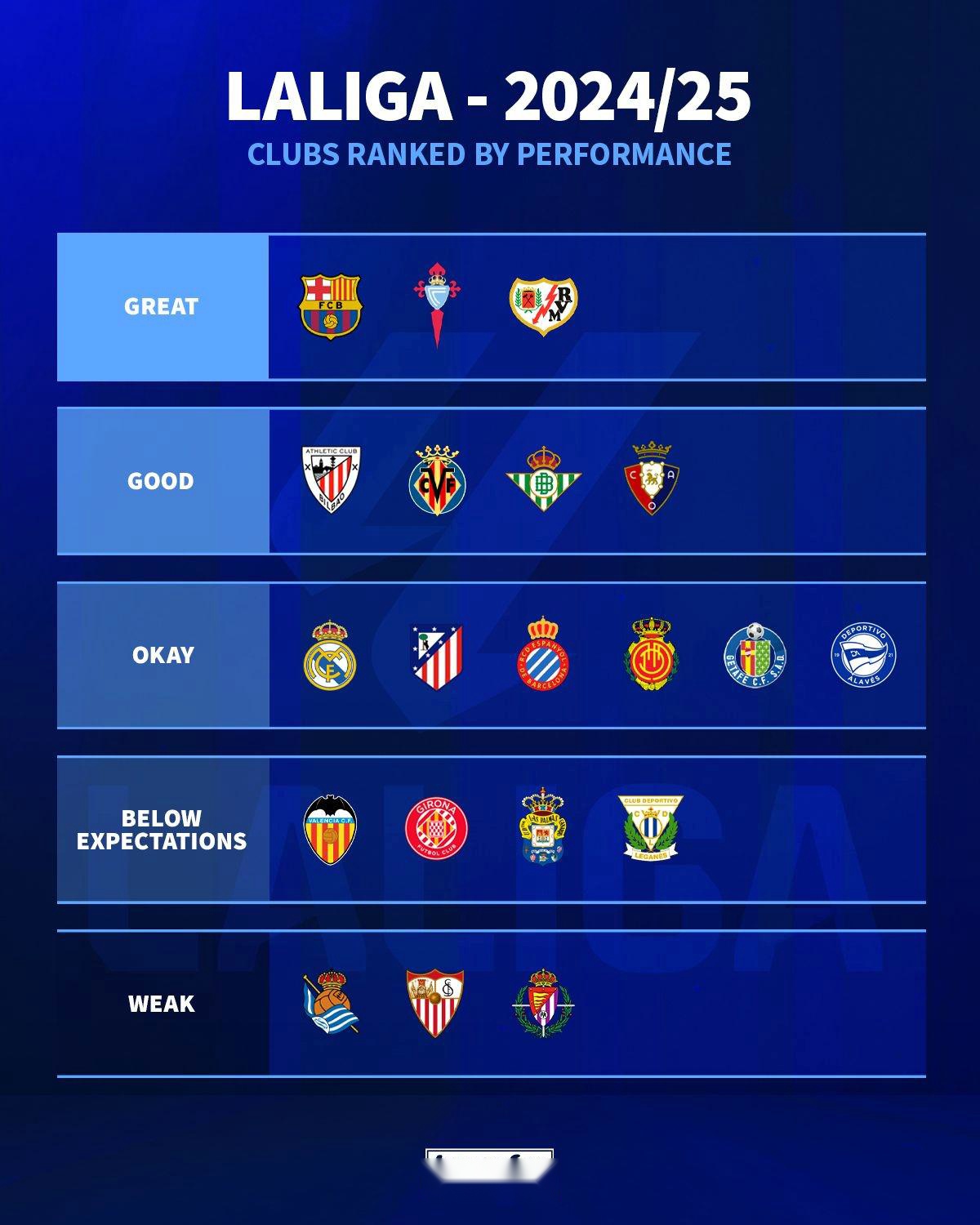 德轉(zhuǎn)評本賽季西甲各隊表現(xiàn)：巴薩極好，皇馬、馬競及格