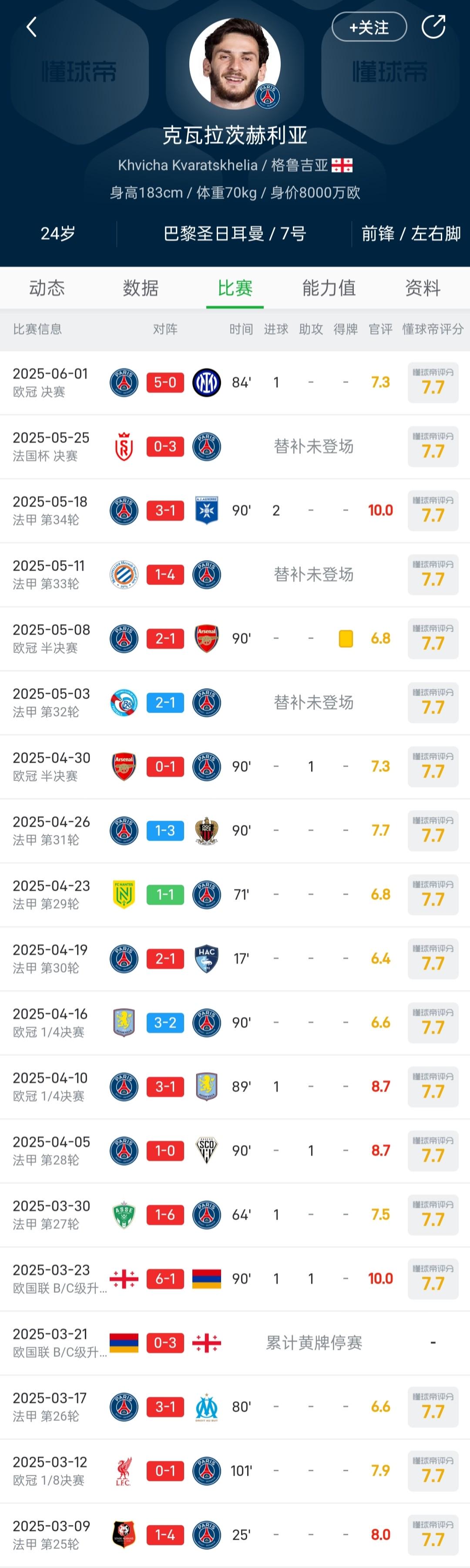 來自我懂球迷的高級控分？K77的懂球帝評分連續(xù)18場為7.7分