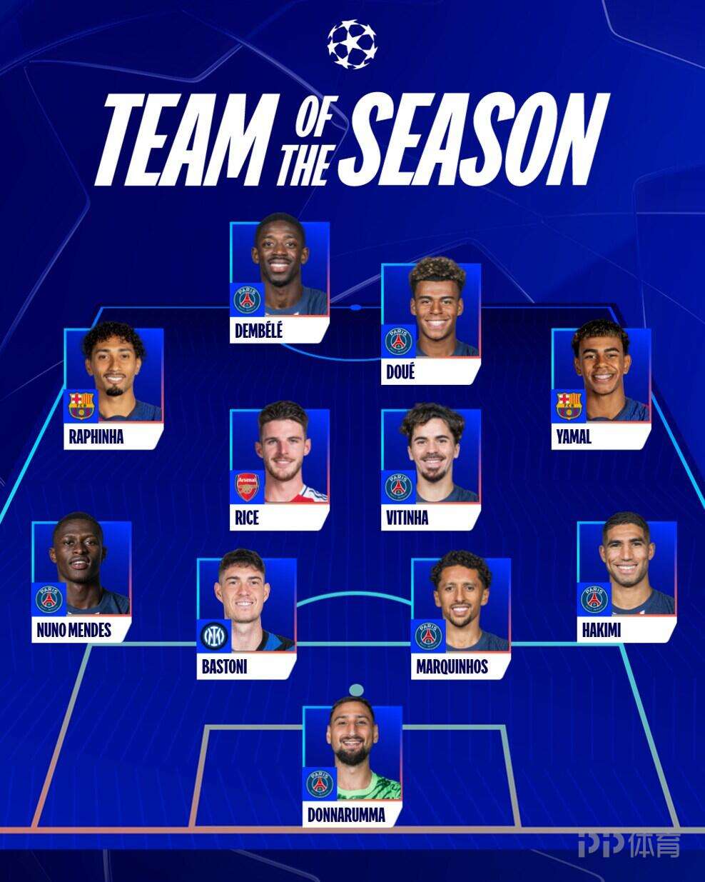 歐冠官方最佳陣容：登貝萊領(lǐng)銜巴黎7將 亞馬爾、拉菲尼亞入選