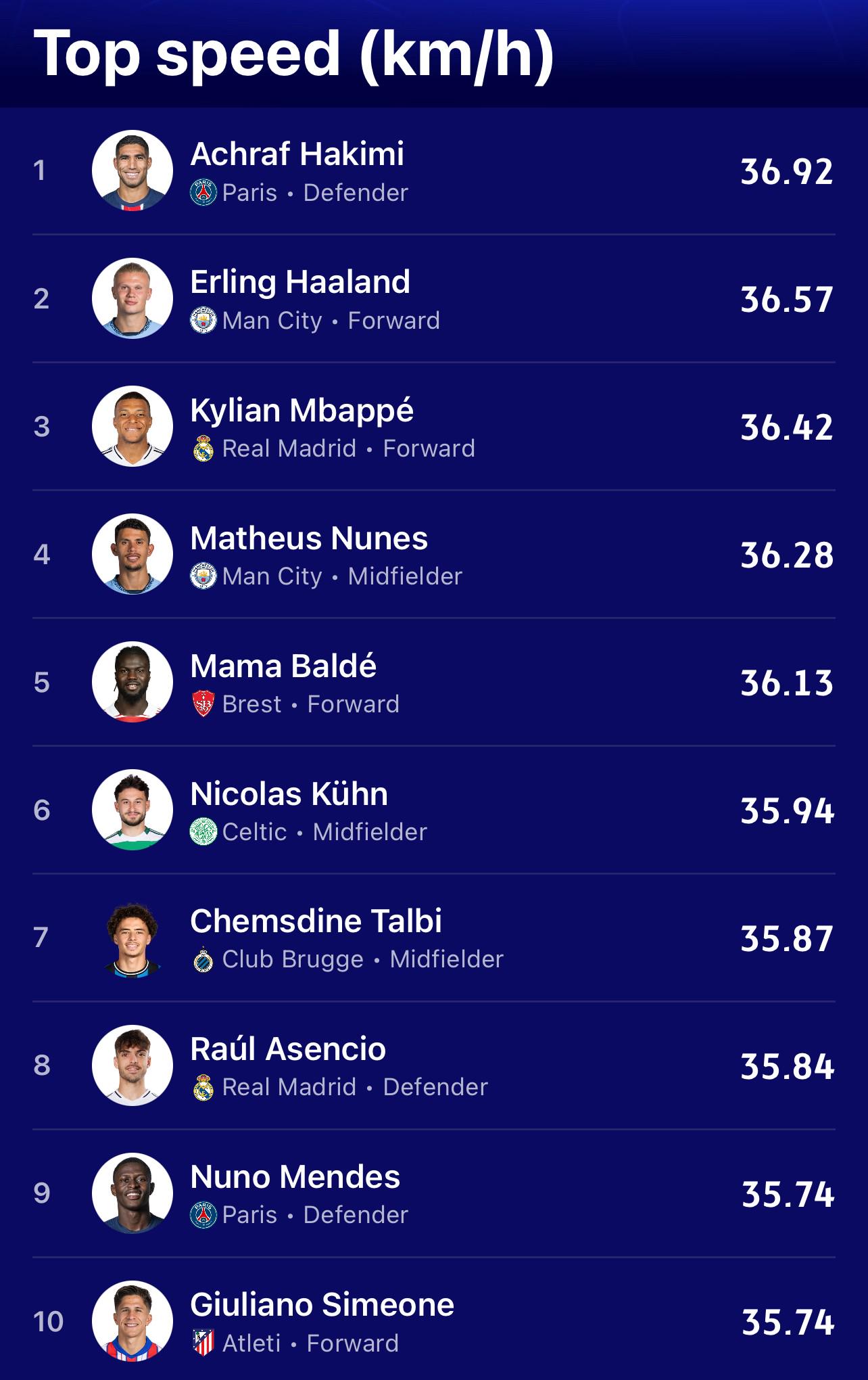 本賽季歐冠瞬時(shí)速度排行：阿什拉夫36.92Km/h第一，哈蘭德第二