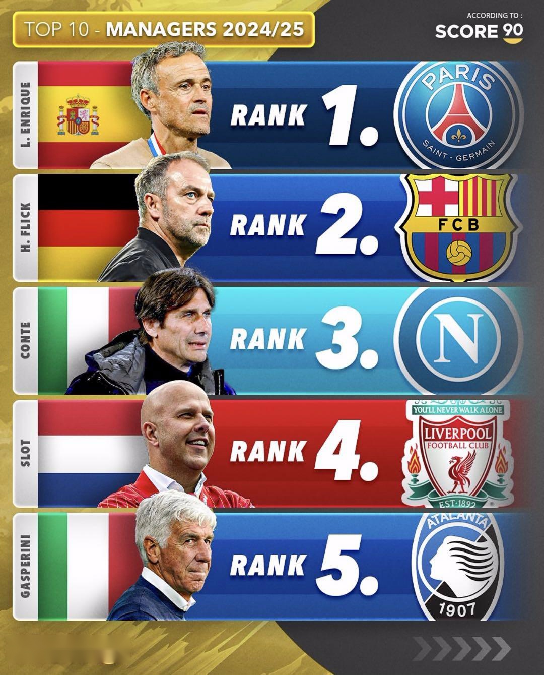 外媒評本賽季前十主帥：恩里克居首，弗里克第二，拉涅利入選