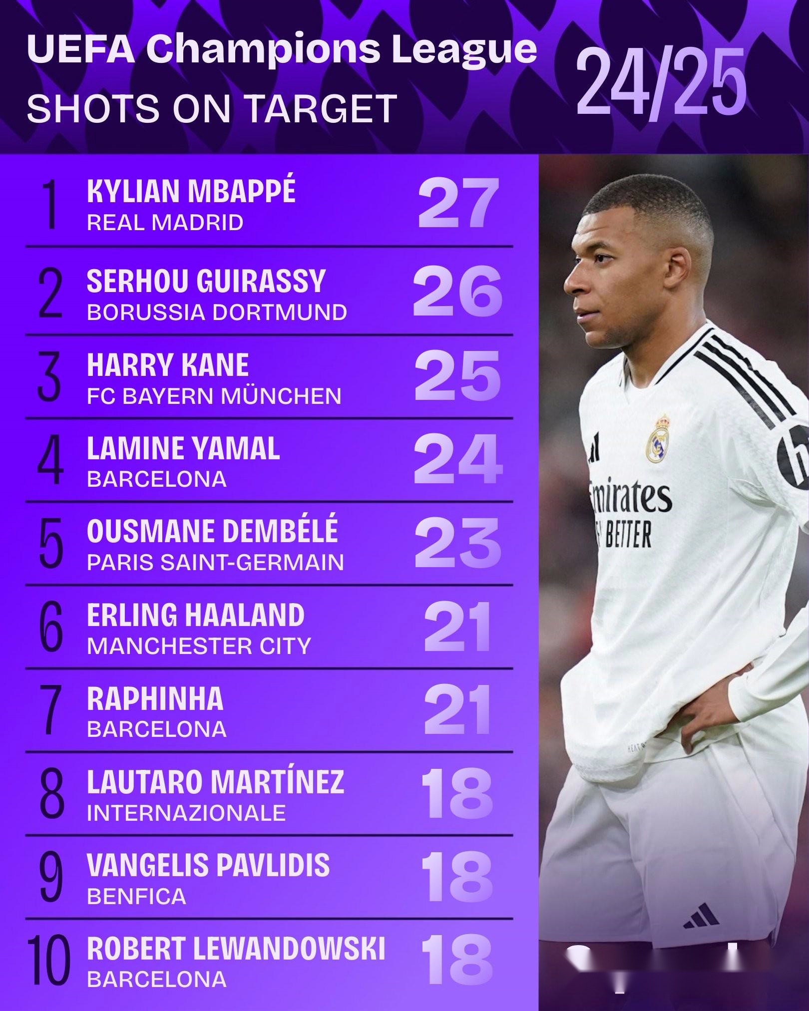 本賽季歐冠射正次數(shù)排行榜：姆巴佩居首，吉拉西、凱恩在列