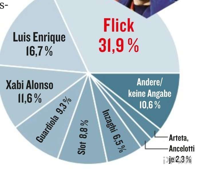 德甲球員選世界最佳教練，弗里克、恩里克、阿隆索分列前三
