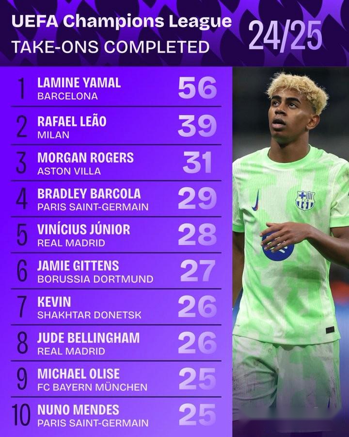 本賽季歐冠成功過人榜：亞馬爾56次居首，萊奧39次位居第二