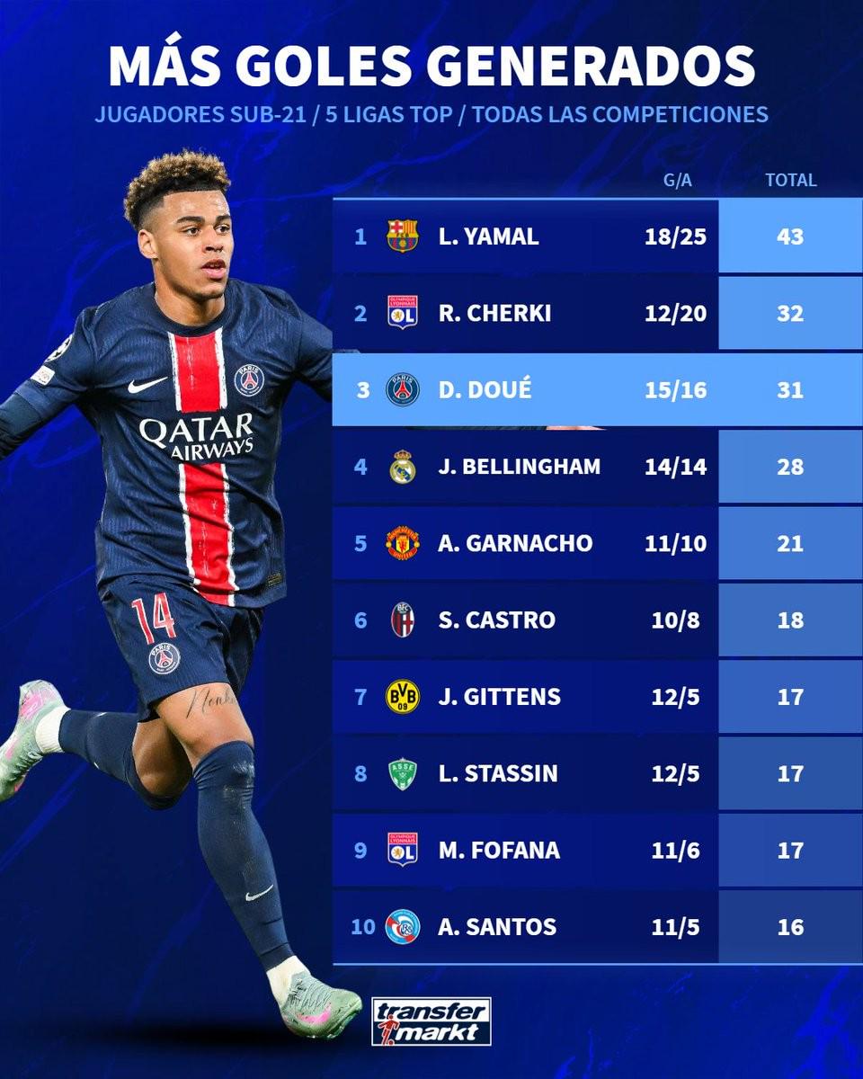 歐冠決賽造3球，杜埃本賽季五大聯(lián)賽U22參與進球數(shù)升至第三