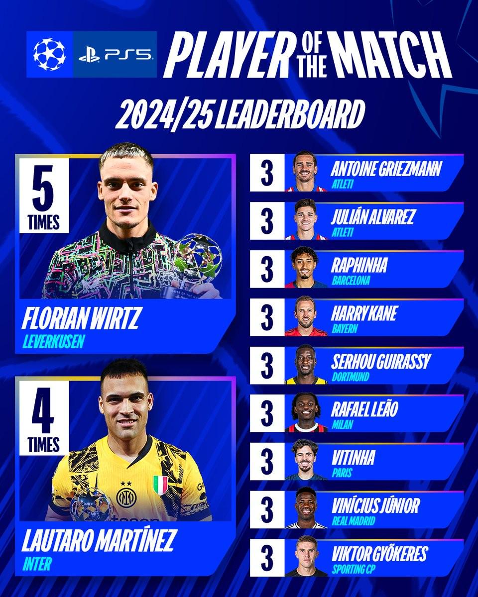 本賽季歐冠全場最佳球員排行：維爾茨5次居首，勞塔羅4次第二