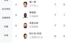 中甲射手榜：姆本扎領(lǐng)跑，余望第二。