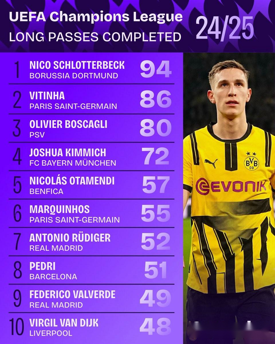 24/25賽季歐冠完成長傳榜：施洛特貝克94次居首，維蒂尼亞第二