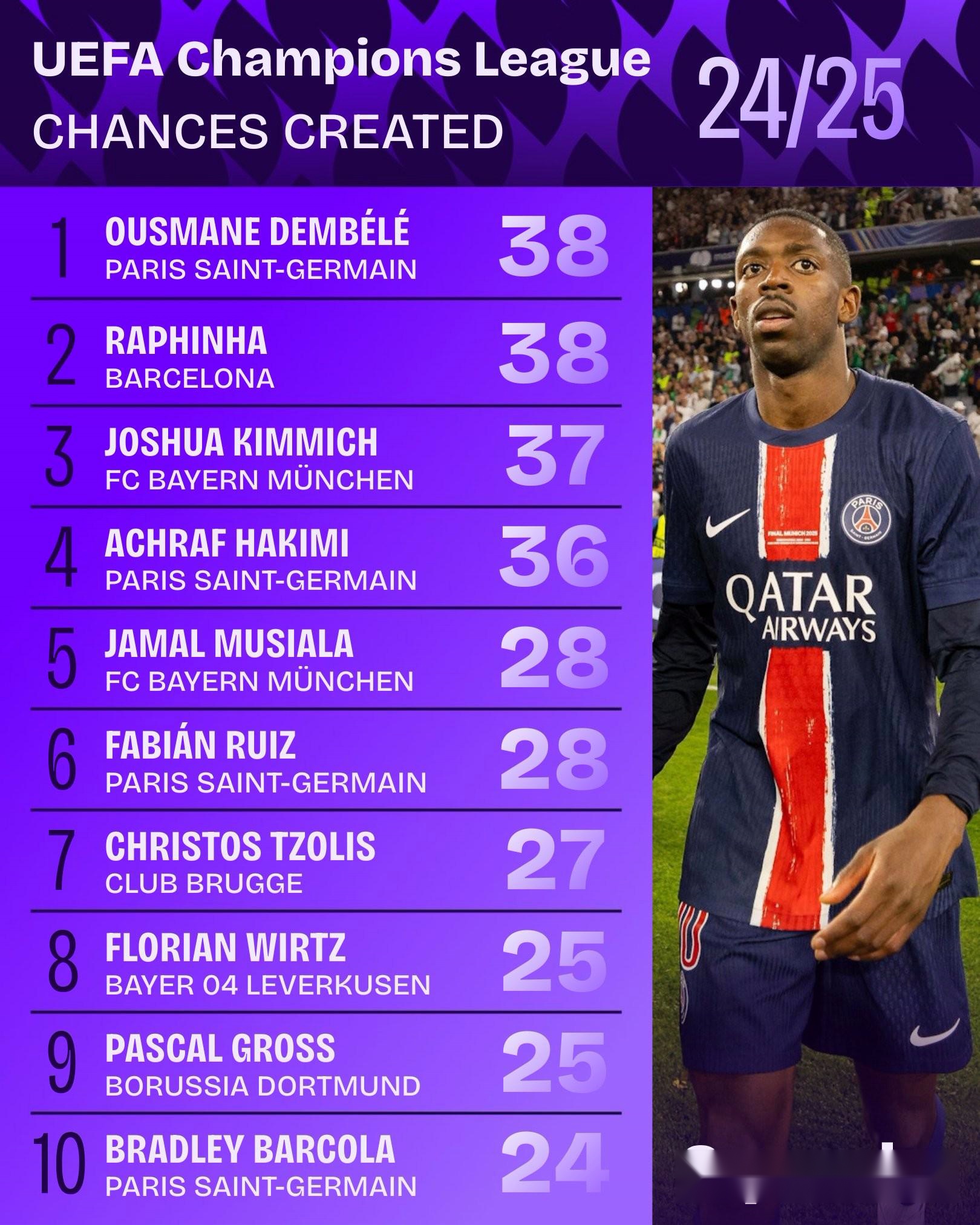 24/25賽季歐冠創(chuàng)造機(jī)會(huì)榜：登貝萊和拉菲尼亞以38次并列榜首