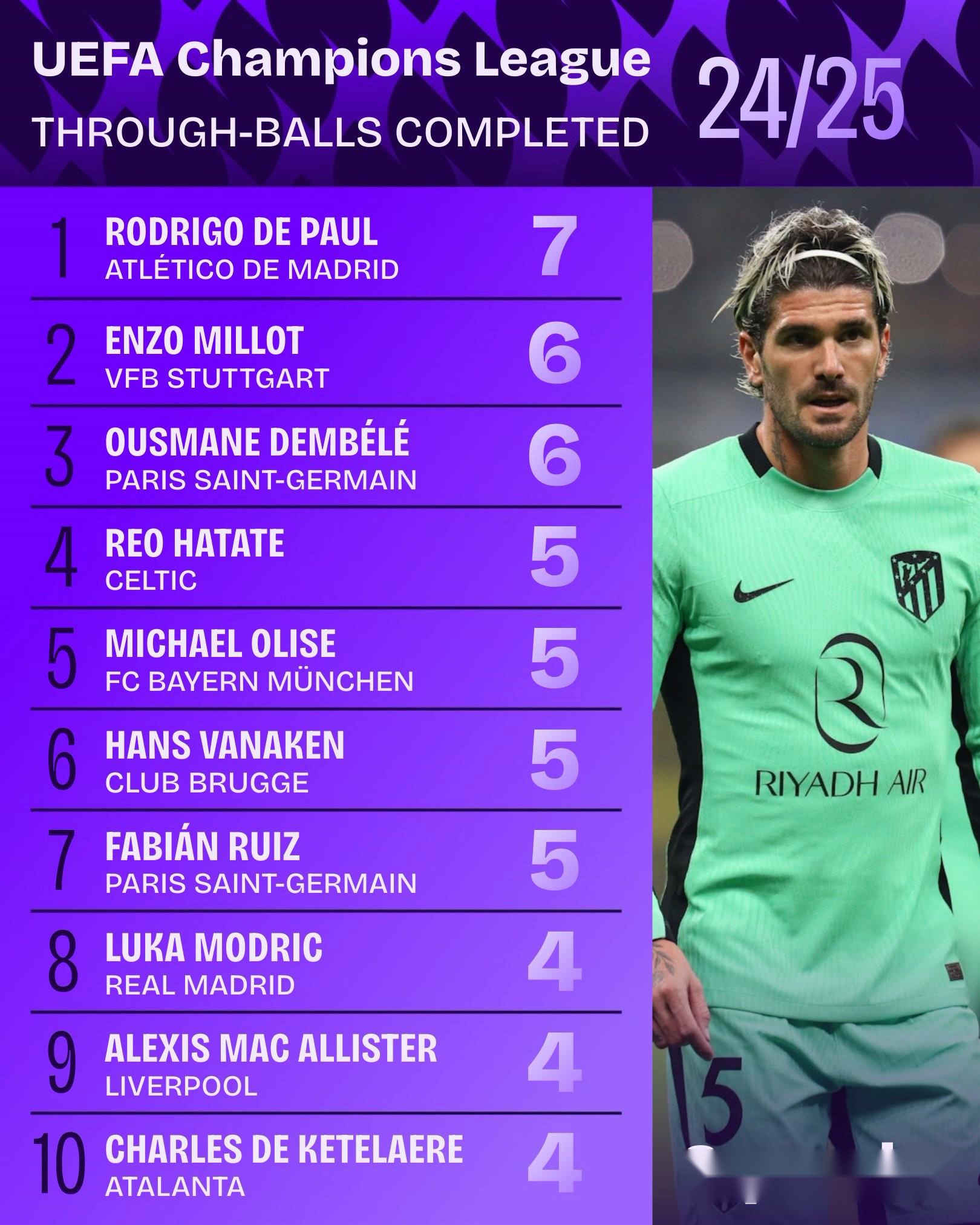 24/25賽季歐冠完成直塞榜：德保羅7次居首，登貝萊6次列次席