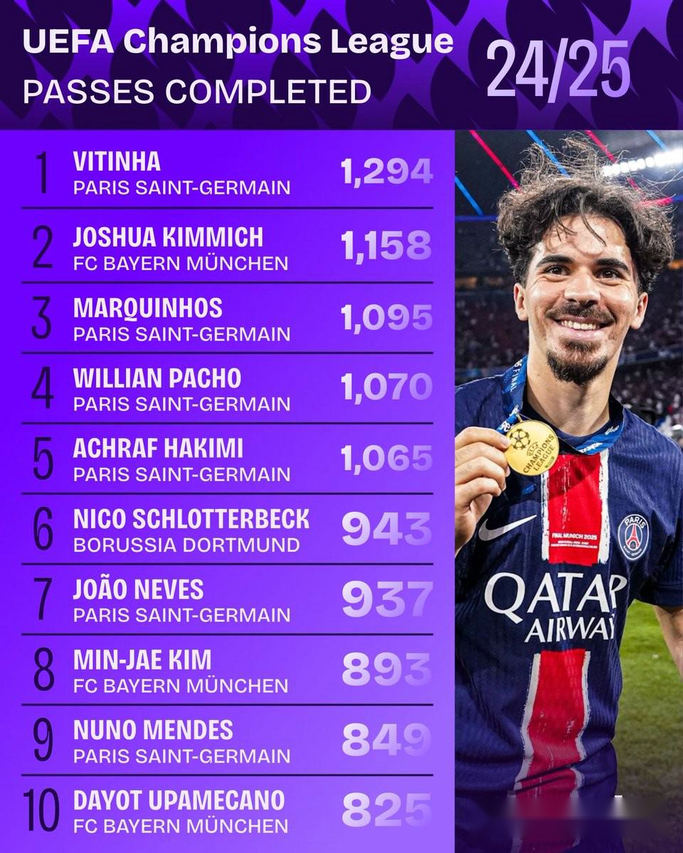 24/25賽季歐冠完成傳球榜：維蒂尼亞1294次高居榜首，基米希第二