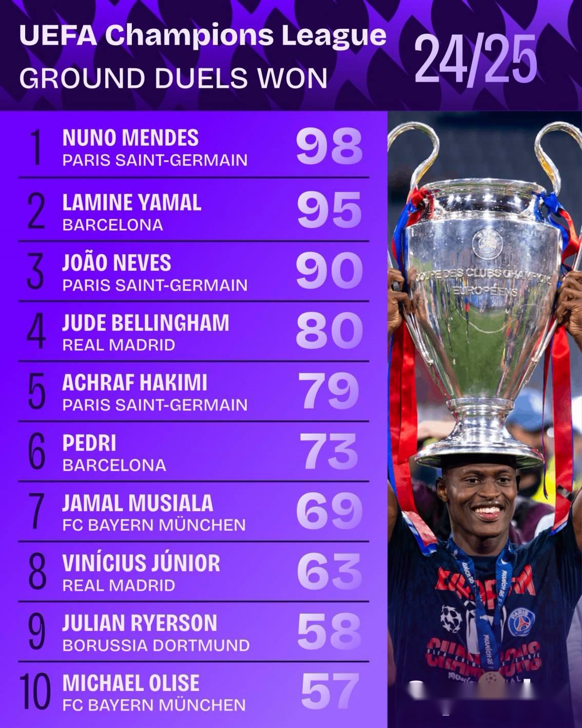 24/25賽季歐冠地面成功對(duì)抗榜：努諾-門(mén)德斯98次居首，亞馬爾第二