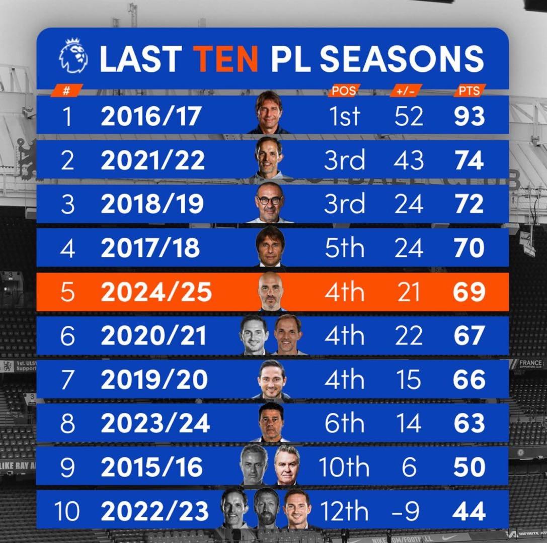 馬雷斯卡本賽季率隊(duì)拿下69分，為切爾西近十年主帥第五