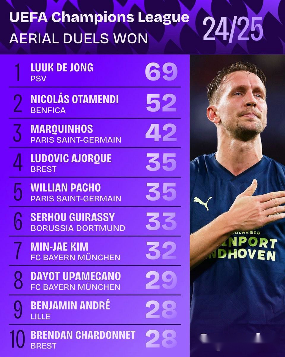 24/25賽季歐冠空中對(duì)抗成功榜：呂克-德容69次斷層領(lǐng)先