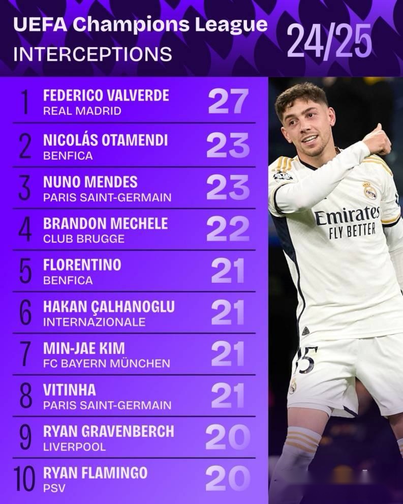 24/25賽季歐冠攔截榜：巴爾韋德27次列首位，努諾-門(mén)德斯第三