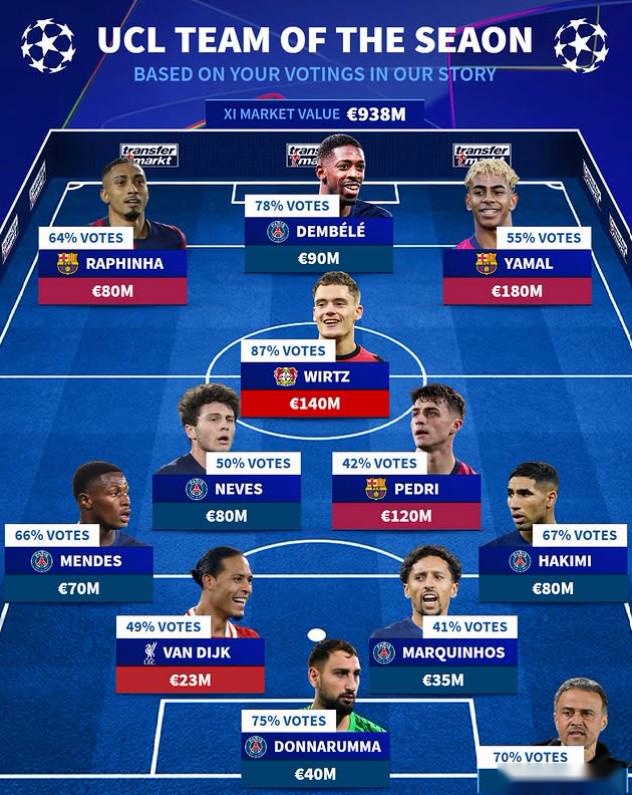 德轉(zhuǎn)票選歐冠賽季最佳陣：登貝萊、維爾茨領(lǐng)銜，佩德里入列