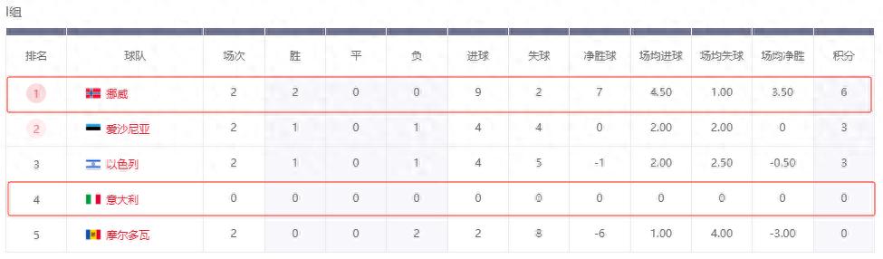 世預(yù)賽：挪威VS意大利，缺席兩屆世界杯，意大利還有救嗎？