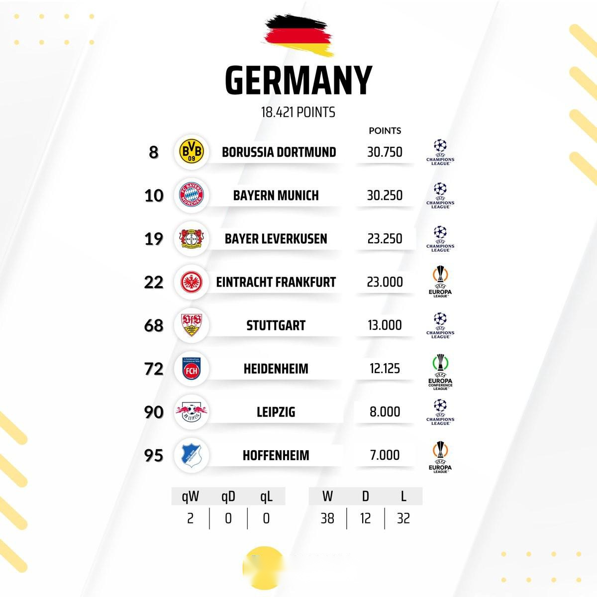德甲球隊(duì)歐戰(zhàn)積分排名：多特歐洲第8，拜仁第10，萊比錫第90