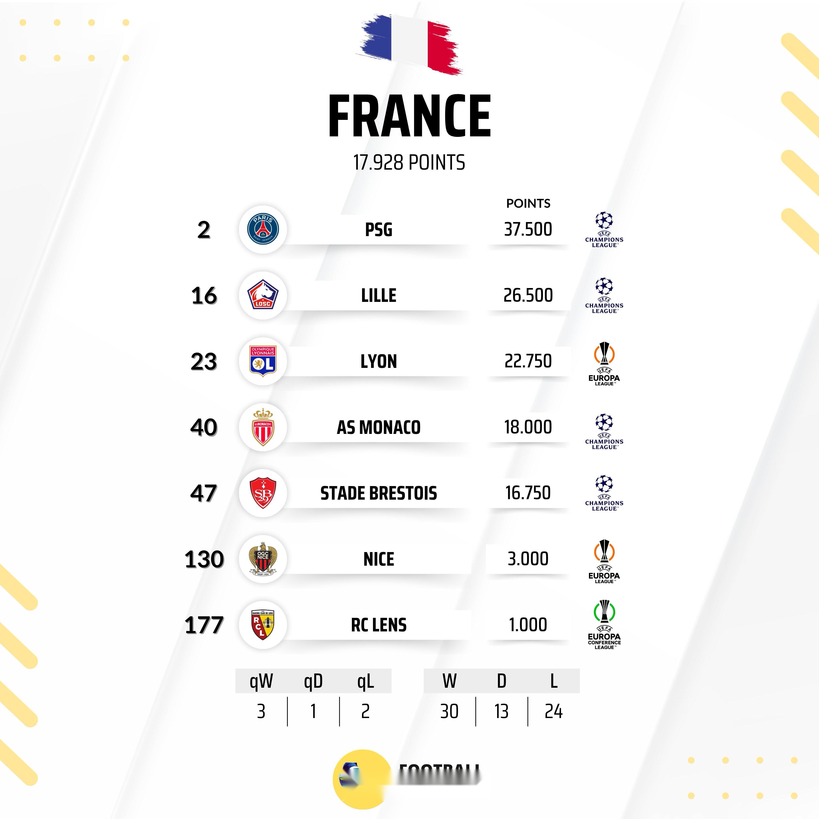 法國球隊歐戰(zhàn)積分排名：巴黎歐洲第2，里爾第16，里昂第23
