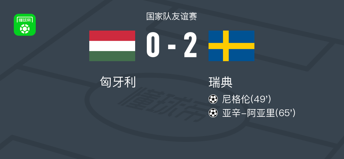 瑞典2-0匈牙利，尼格倫建功，亞辛-阿亞里鎖定勝局