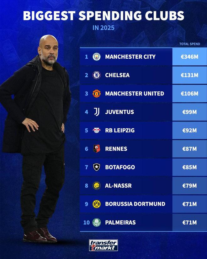 曼城2025年巨資3.46億歐，超其他俱樂部2億多歐。