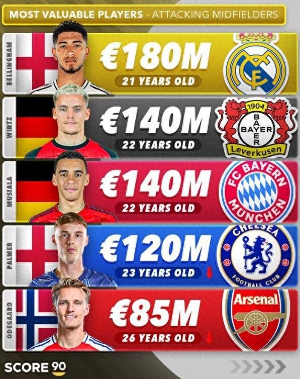 進(jìn)攻中場(chǎng)身價(jià)榜：貝林厄姆領(lǐng)銜，穆西亞拉&維爾茨共1.4億