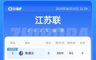 蘇超積分榜：常州連敗，無錫升第8，南通領(lǐng)跑。