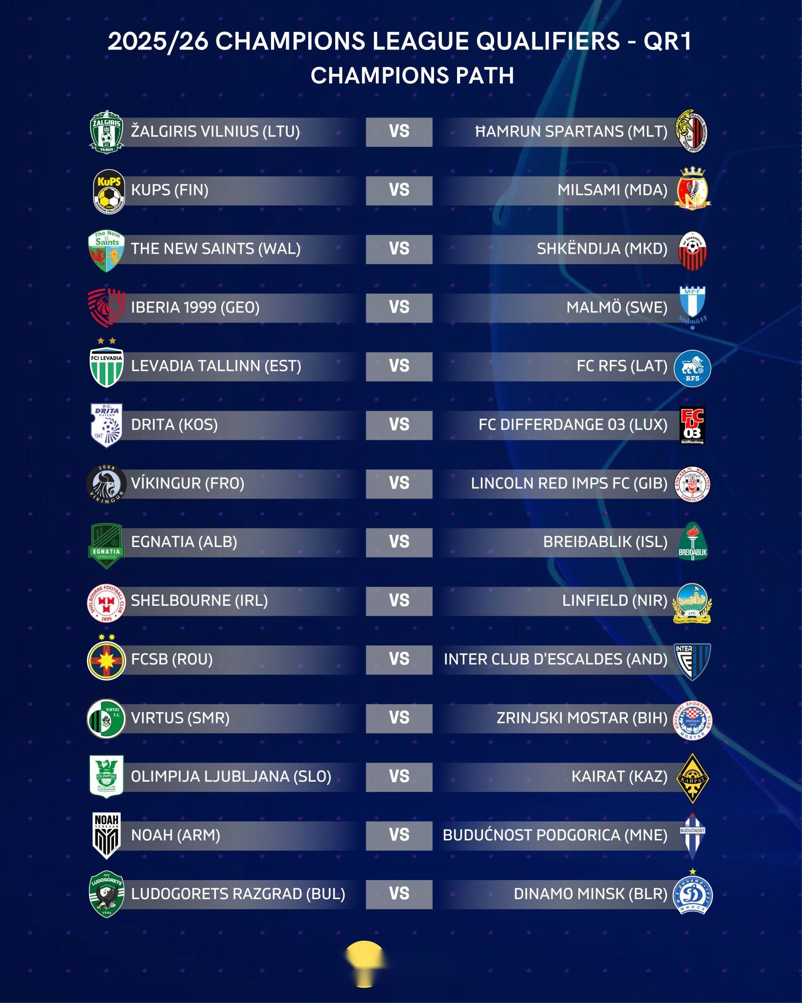 25/26賽季歐冠首輪資格賽抽簽結(jié)束；兩回合比賽將于7月進(jìn)行