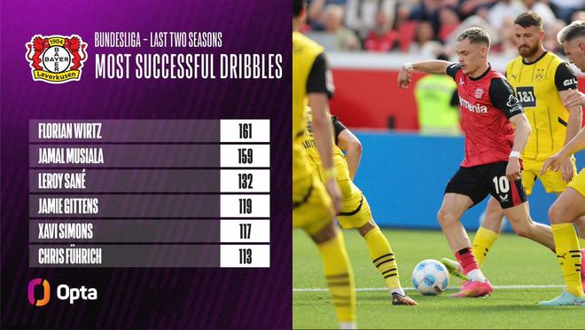 維爾茨，德甲近兩季過人王