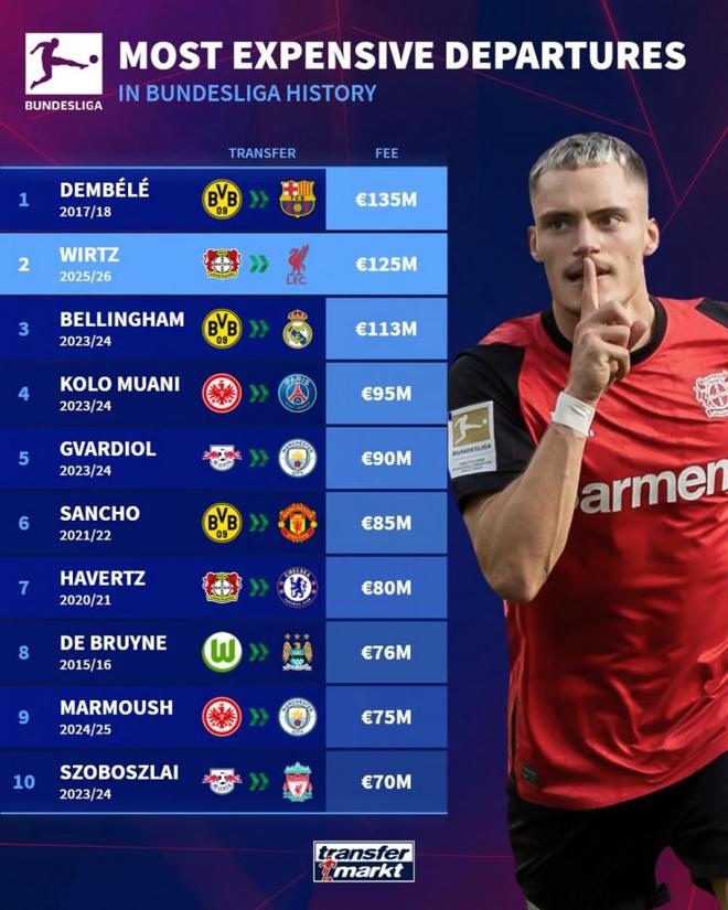 德甲轉(zhuǎn)會(huì)費(fèi)排名：登貝萊居首，維爾茨次之，共耗資超2.6億歐元