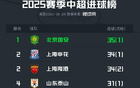 中超半程國安領(lǐng)跑進球榜，海牛亞泰并列墊底，共進35與13球。