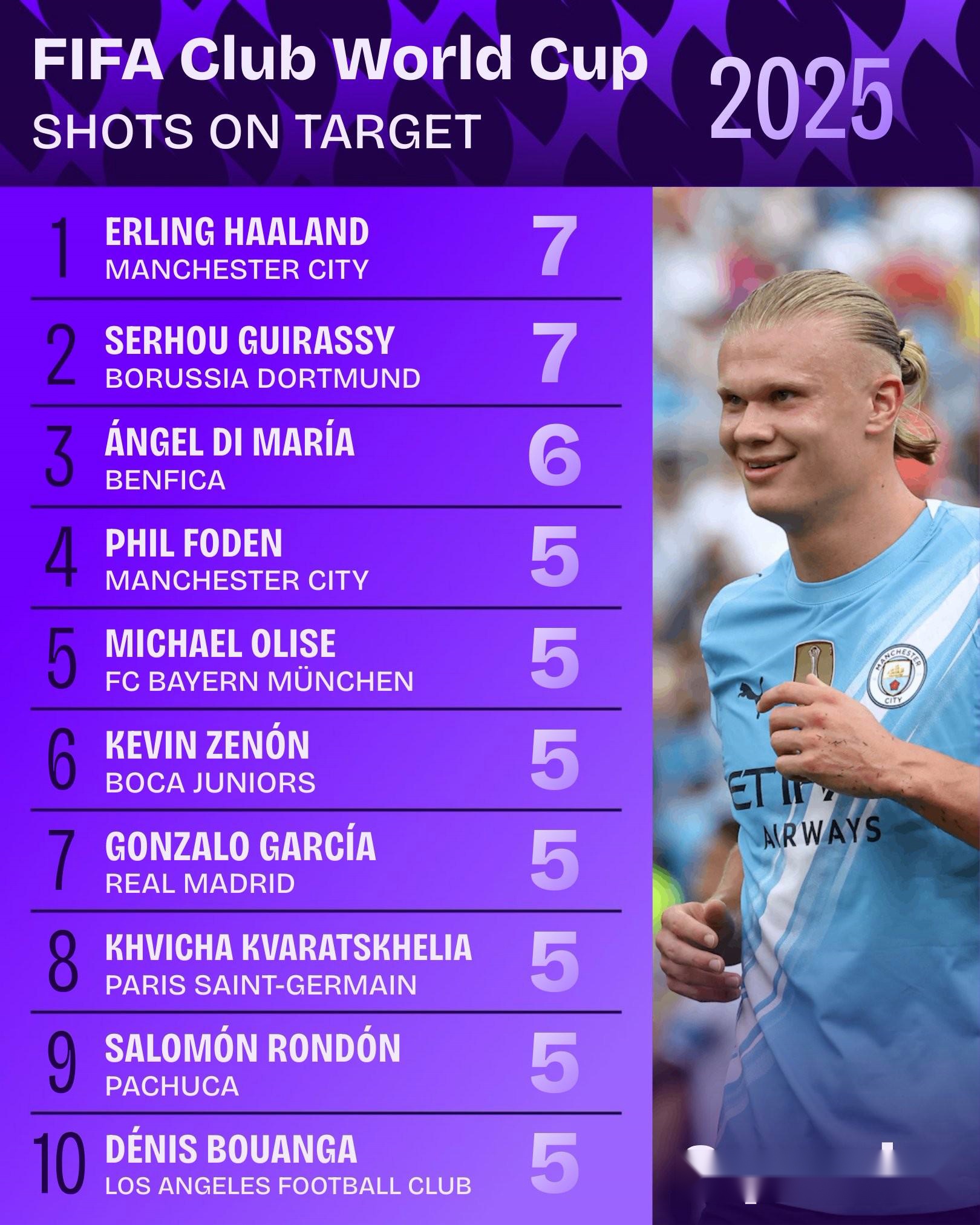 世俱杯小組賽射正榜：哈蘭德、吉拉西、迪馬利亞前三