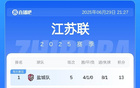 蘇超積分榜：南通差1分榜首少賽1場，常州5戰(zhàn)0進球墊底。