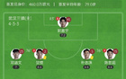 蓉城三鎮(zhèn)4輪1勝，韋世豪點射助陣，圖多列破門+烏龍。