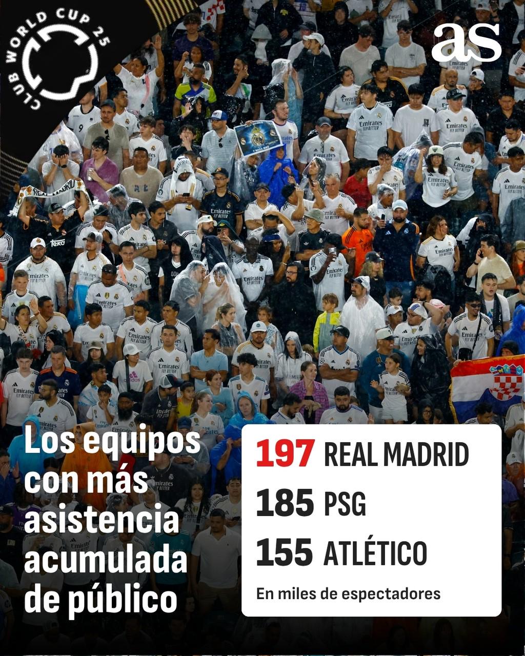 19.7萬(wàn)人到場(chǎng)，皇馬是本屆世俱杯小組賽上座人數(shù)最高的球隊(duì)