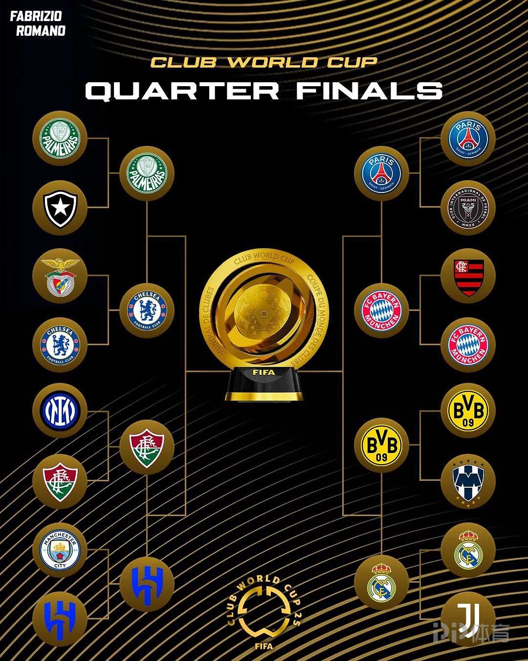 上半?yún)^(qū)切爾西領(lǐng)銜“真世俱杯” 下半?yún)^(qū)“歐冠4強(qiáng)”捉對(duì)廝殺