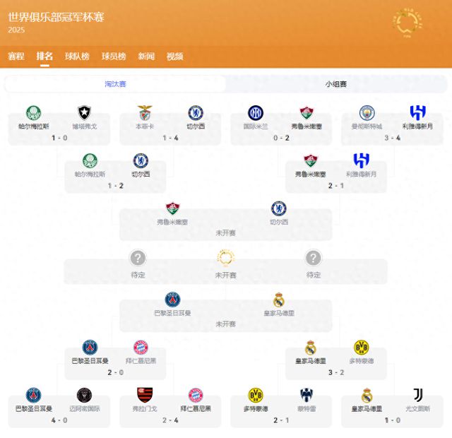 世俱杯四強(qiáng)出爐，大巴黎九人勝，姆巴佩戰(zhàn)舊主。